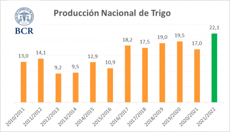 Estimacion de produccion de trigo, campaña 2021/22