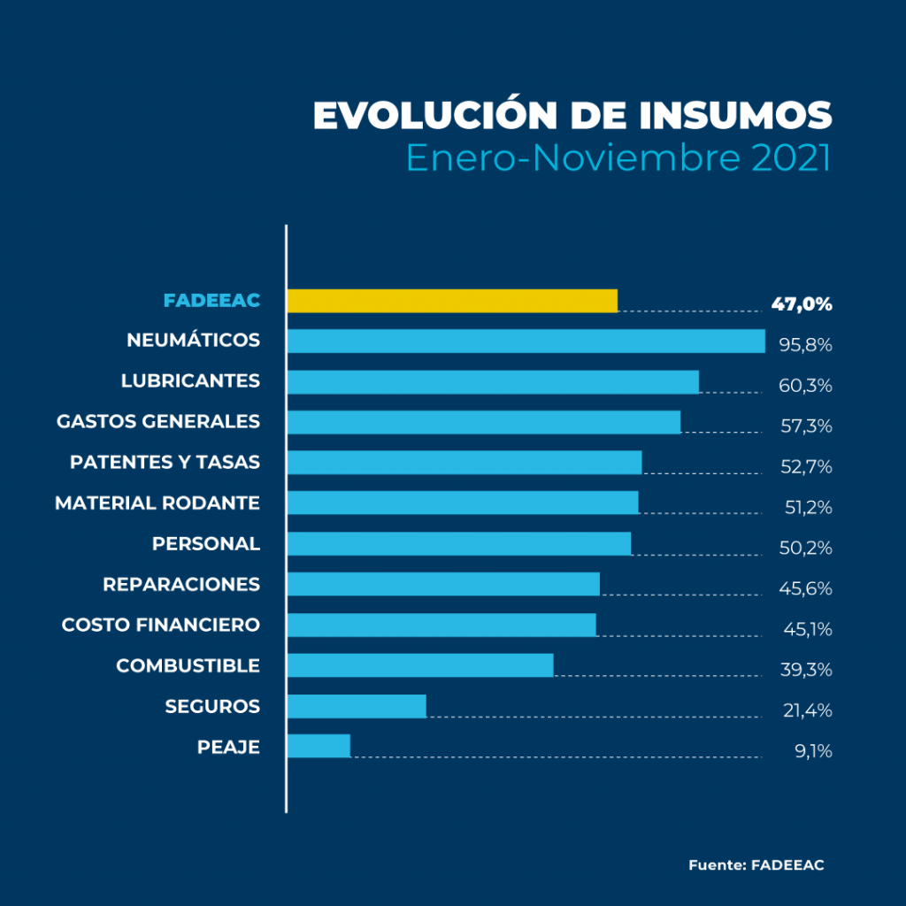 costos transporte noviembre fadeeac