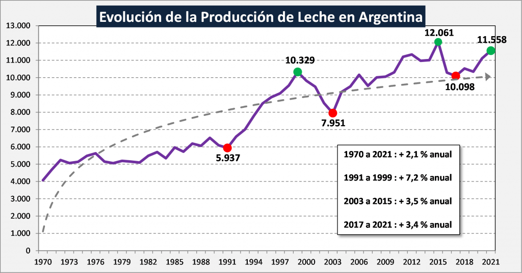 evolucion produccion leche argentina