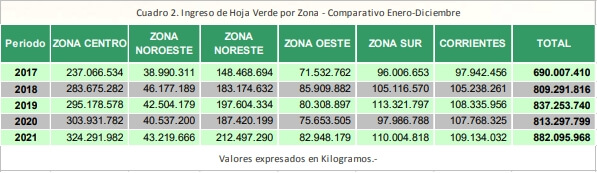 Tabla que muestra producción de yerba mate