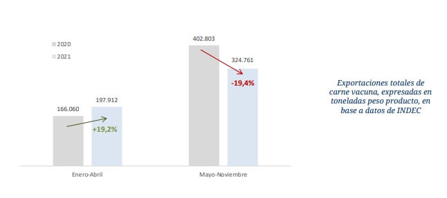 Exportaciones de carne 2021