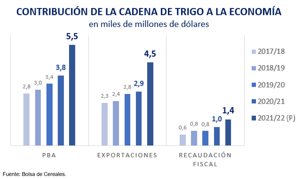 aporte económico trigo