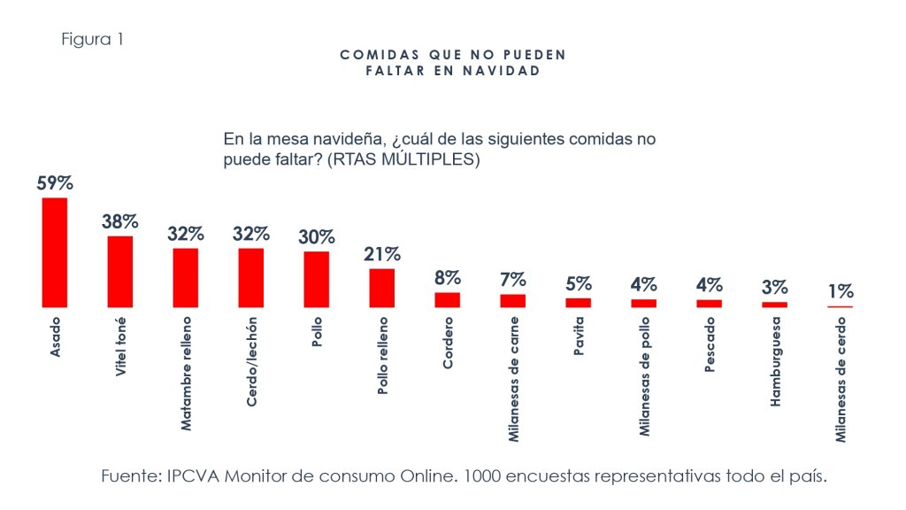 consumo fiestas carne ipcva