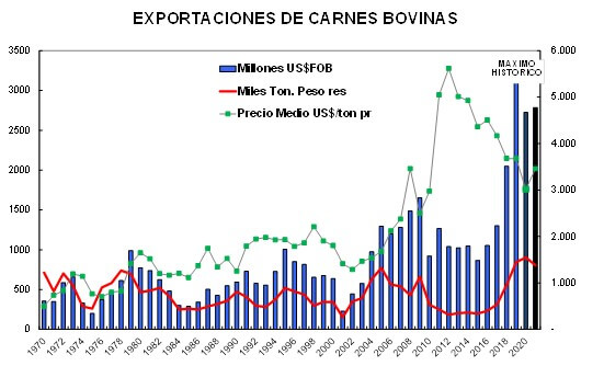 exportaciones carne 2021