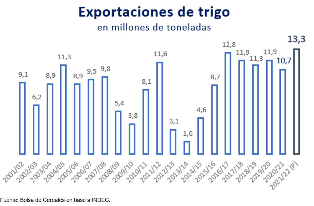 exportaciones trigo