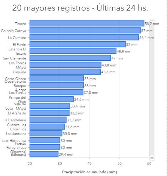 lluvias cba