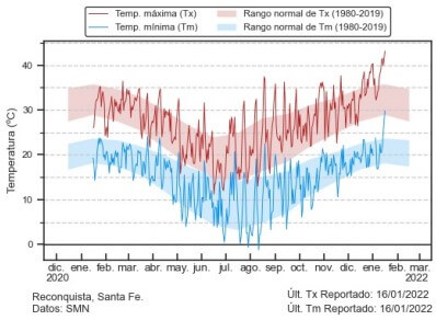 ola calor reconquista