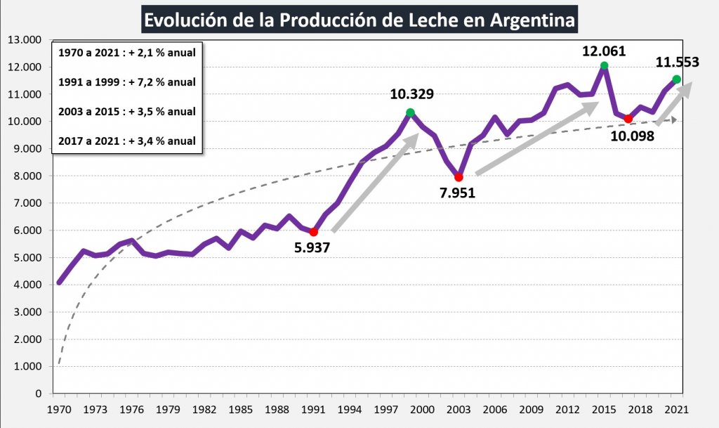 La producción de leche creció 4% en 2021 y quedó al borde del récord