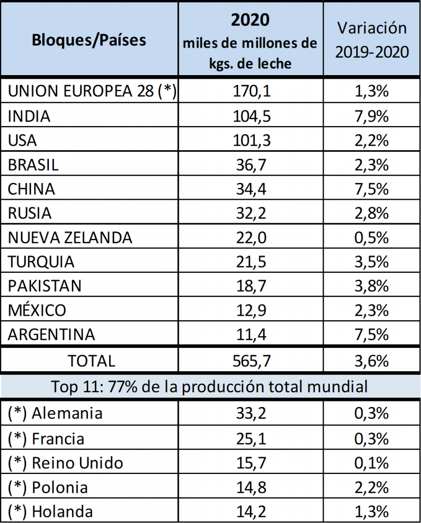 ranking productores leche