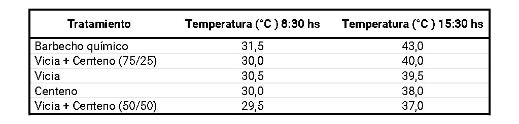 temperaturas suelos aapresid