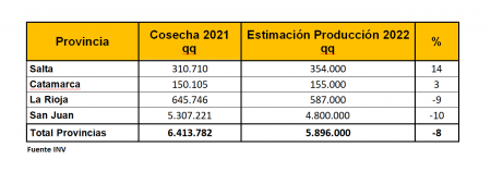 Estimación de produccion 2022