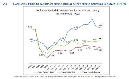 Precio congelado y suba del maíz: el bioetanol, otra vez en “situación límite” 1 bioetanol grafico adam
