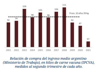 poder compra carne