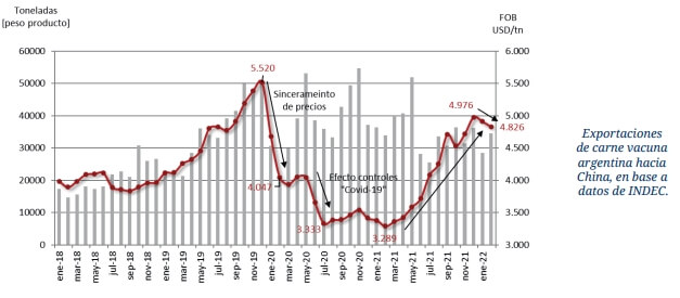 China Exportaciones de carne