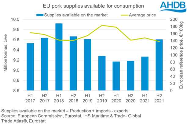 EU pork supplies