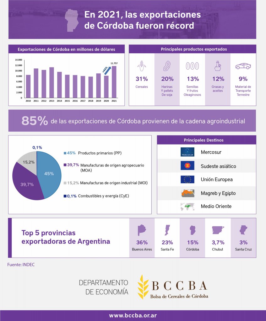 Córdoba hizo récord de exportaciones en 2021: el agro generó el 85% de los dólares 1 Exportaciones record cordoba redes scaled 1