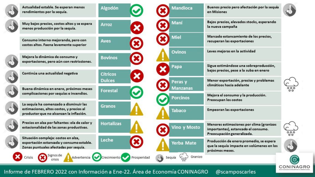 Febrero Semaforo Coninagro