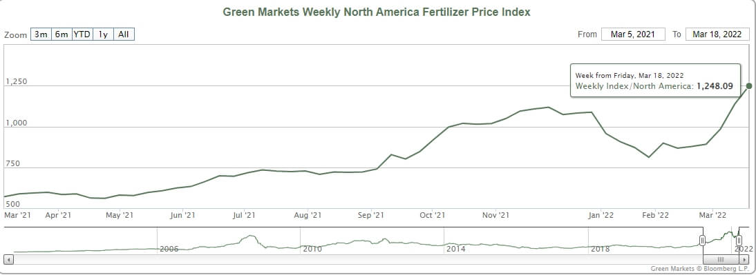 Fertilizantes Precios