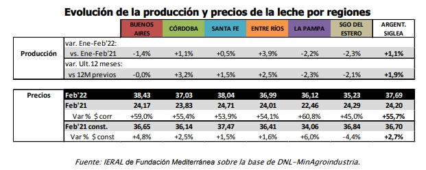 Leche Precios