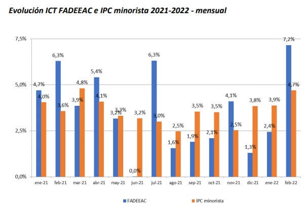 inflación fadeeac