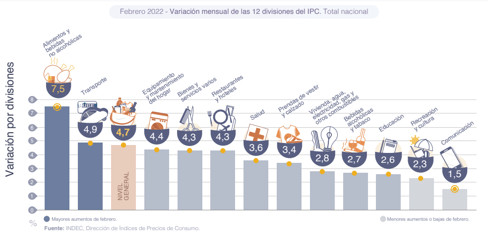 En los alimentos, la inflación se disparó en febrero: 7,5% 1 ipc feb 2022