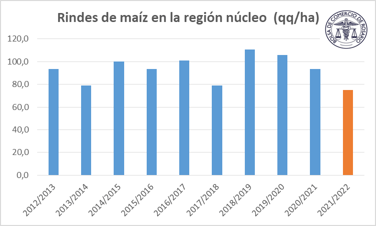 maíz rindes zona núcleo