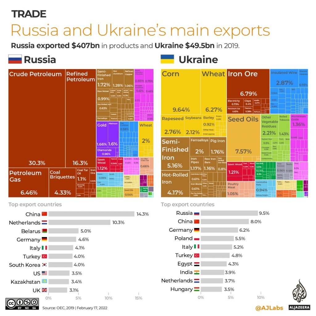 La ebullición de los mercados por el conflicto Ucrania-Rusia, en gráficos 3 ucrania rusia comercio