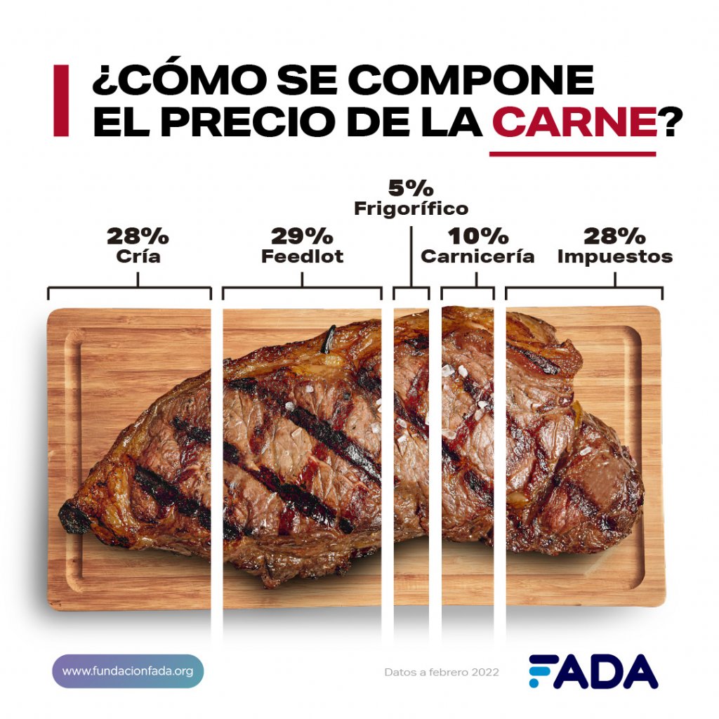 Composicion precios carne