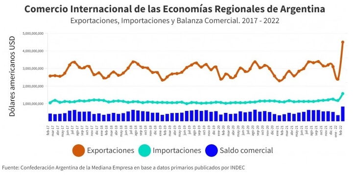 Economias regionales Comercio