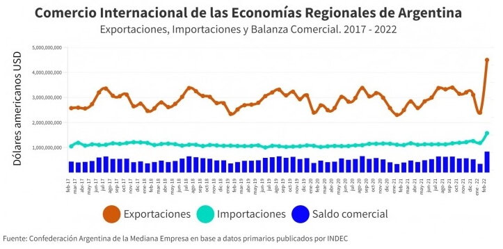 Economías regionales: las exportaciones crecieron 9,3% en un año 1 Economias regionales Comercio