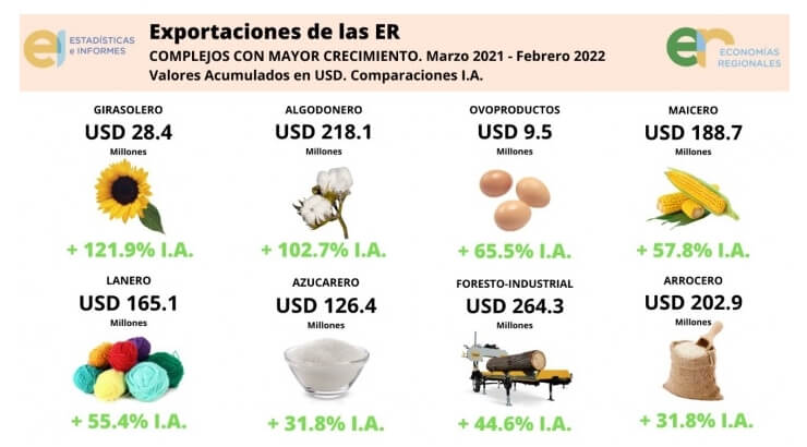 Economías regionales: las exportaciones crecieron 9,3% en un año 2 Economias regionales
