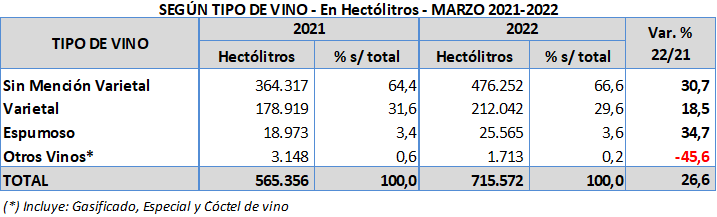 Despachos de vino - Marzo 2022