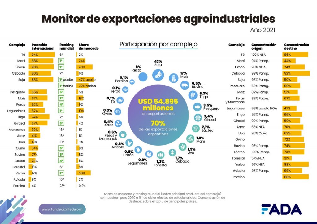 Uno de cada 10 productos agroindustriales que se venden en el mundo son argentinos 1 monitor expos