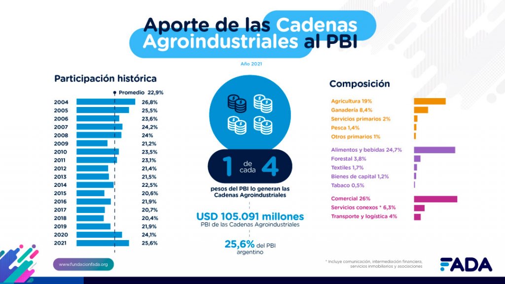 Campo en Numeros PBI Redes 2022