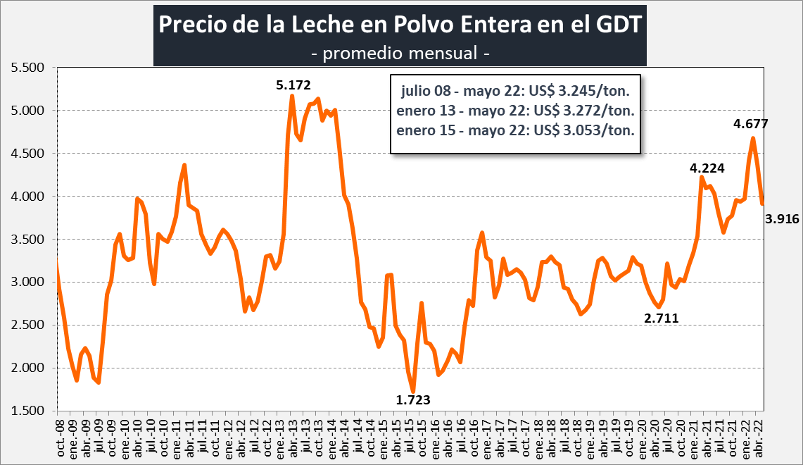 Precio de la Leche en polvo