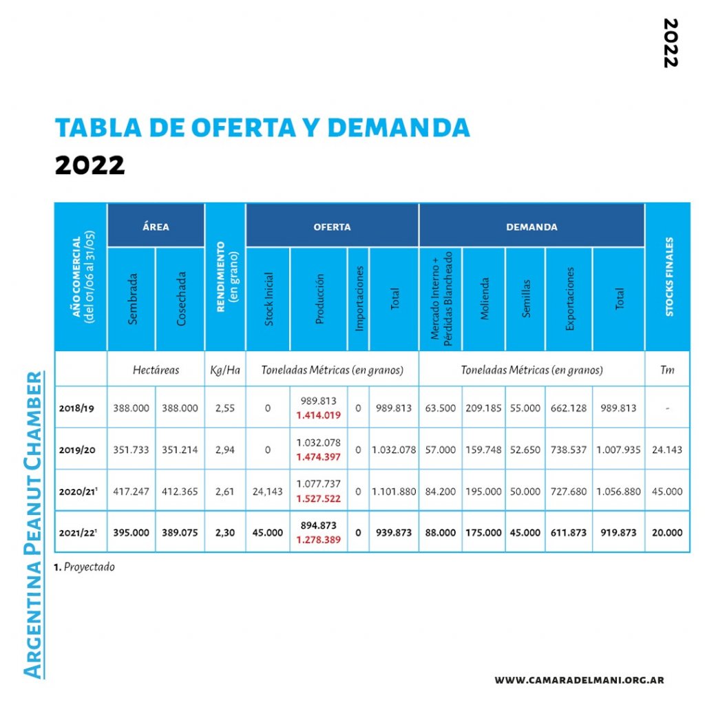 La Niña también se portó mal con el maní: estiman una caída del 17% en la cosecha 1 Tabla