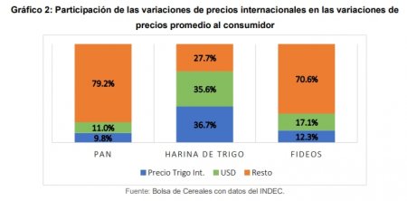 Trigo Retenciones Precios