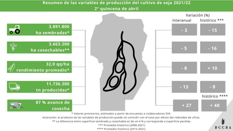 cosecha soja cba bccba