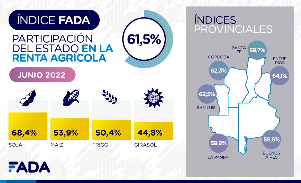 Participación del Estado en la renta agrícola: cada hectárea de soja paga $ 90.000 en impuestos 1 Indice FADA Junio 2022 01