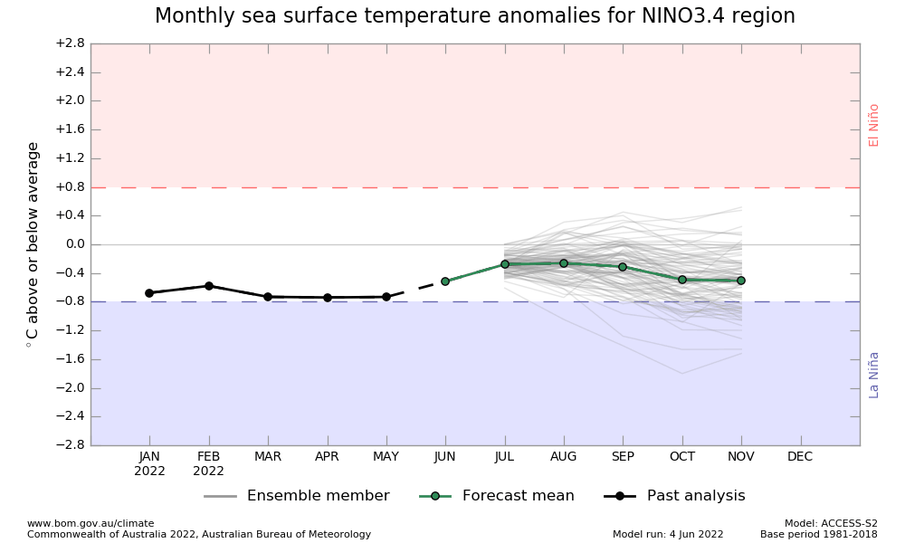 La Niña Temperatura del mar