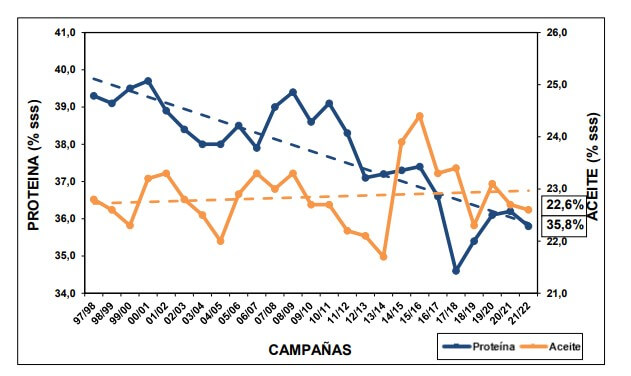 Soja Aceite Proteina Campaña 2021 22