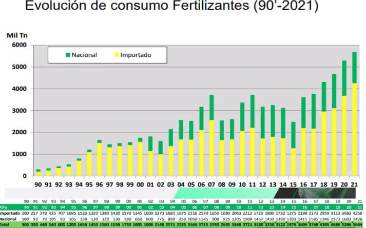 consumo fertilizantes argentina