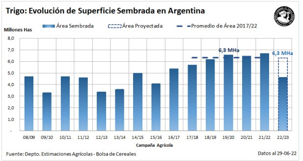 siembra trigo bolsa ba