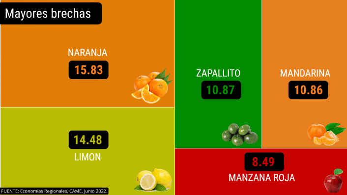 Alimentos Brechas de precios