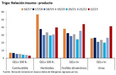 Los costos de la campaña 2022/23: es más caro producir trigo, mientras soja y girasol corren con ventaja 2 BCBA 1