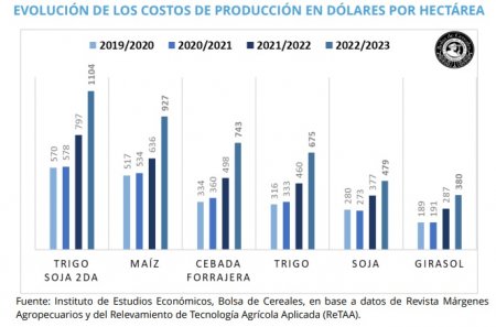 Los costos de la campaña 2022/23: es más caro producir trigo, mientras soja y girasol corren con ventaja 1 BCBA 2