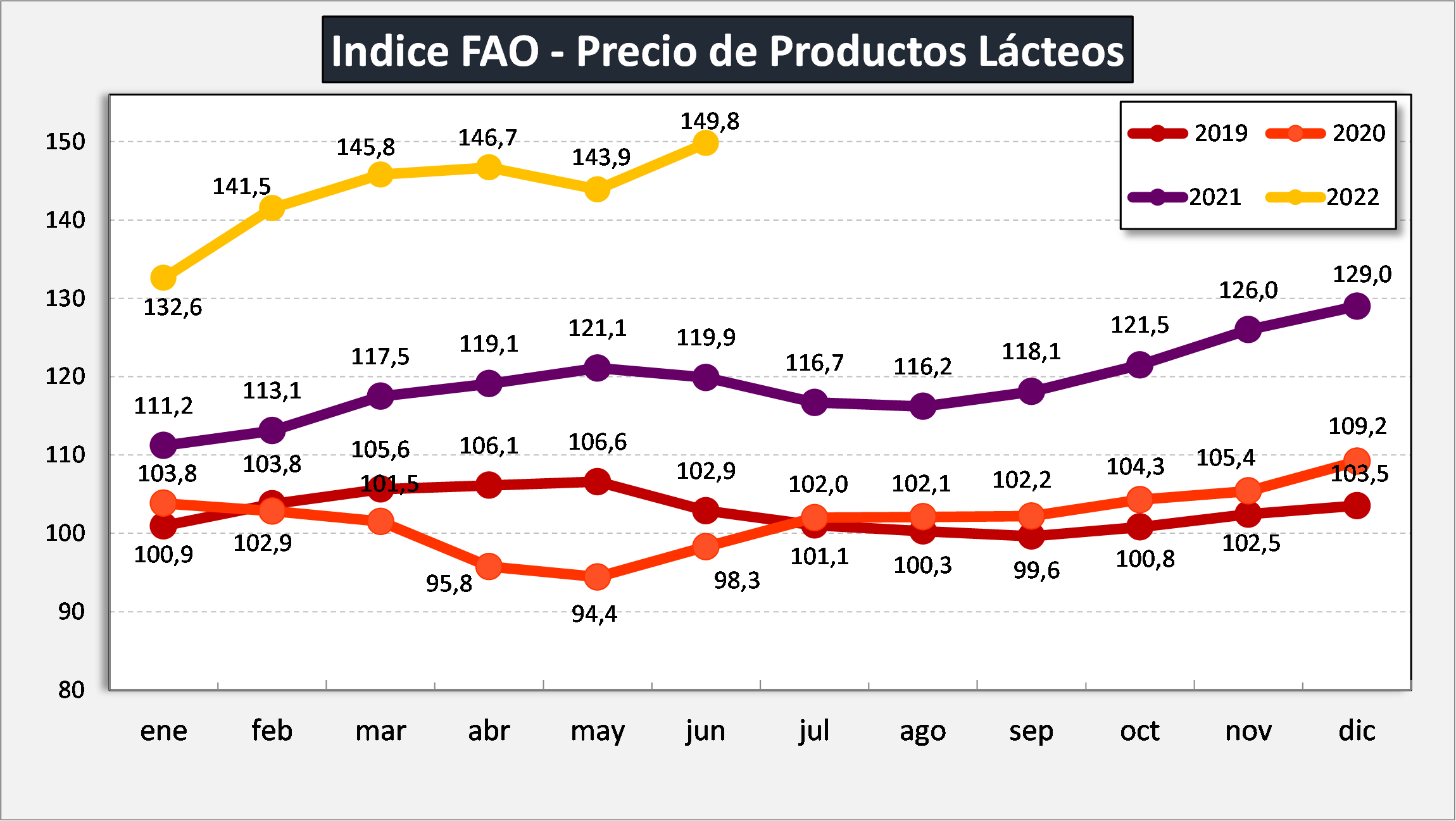 Indice de precios FAO