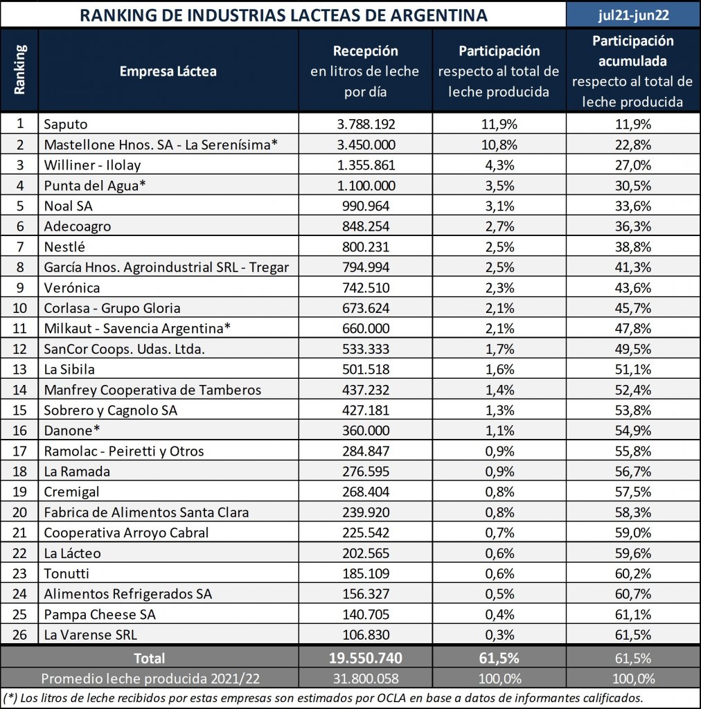 ranking industrias lacteas