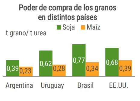 A la defensiva: por la incertidumbre económica los productores optan por menos tecnología