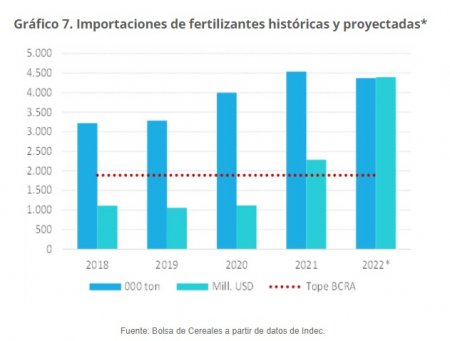 La oferta de fertilizantes entra en estado de alerta por la falta de divisas 1 FERTI 1